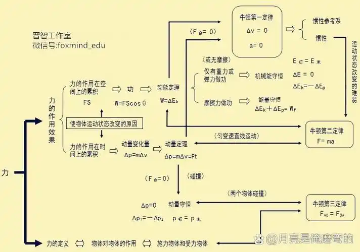 牛顿三大定律与力学知识点的思维导图 某天灵光一闪,想出这图.