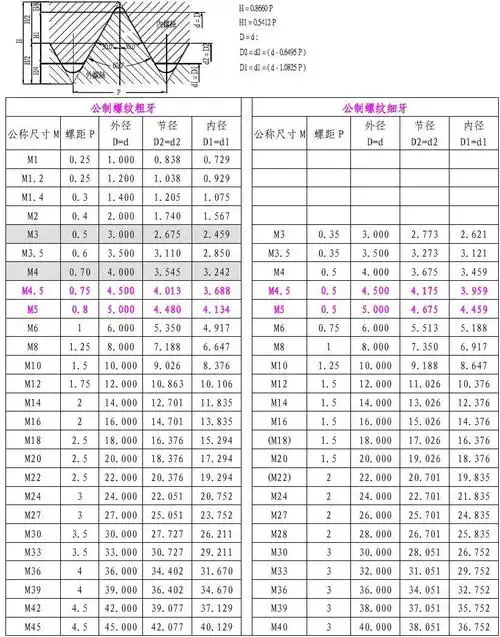 公制螺纹细牙 公称尺寸 m 螺距 p 外径 d=d 节径 d2=d2 内径 d1=d1 3.