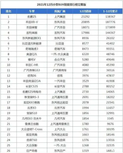 12月小型suv销量排行榜名爵zs首夺冠军