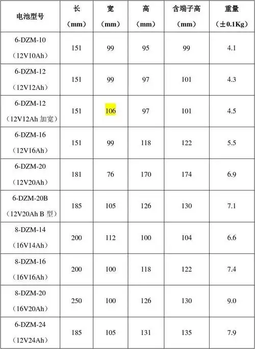 无忧文档 所有分类 工程科技 能源/化工 电池尺寸及重量 第1页 下一页