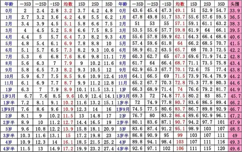 女童身高体重标准