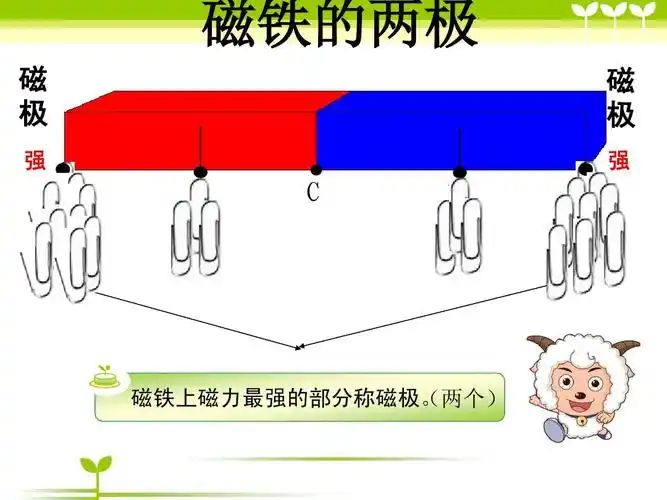 小学三年级下册科学 第四单元第三课 《 磁铁的两极》ppt