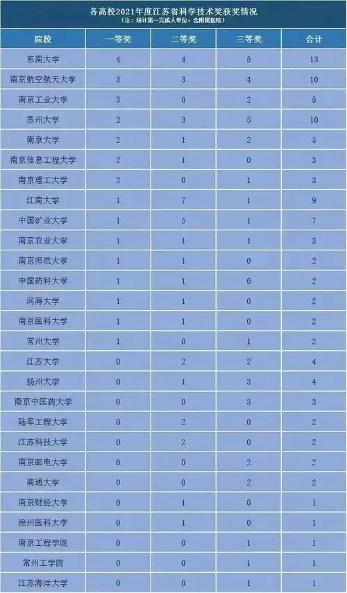 南京大学在江苏省排名第6,2021年江苏省科技奖揭晓!原因揭秘!