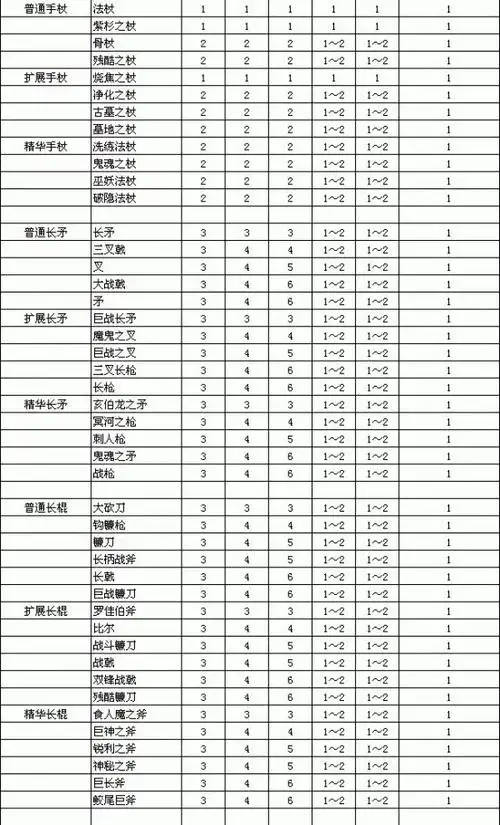 暗黑破坏神2重制版装备孔数与等级关系对照表
