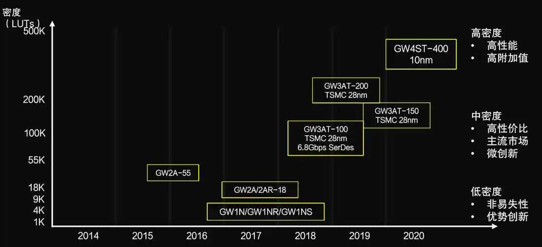高云产品研发路线图