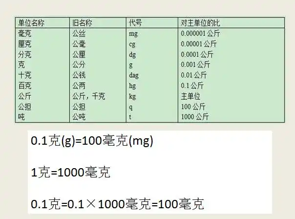 0.1g是多少mg啊