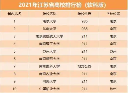 苏州大学"爆冷"跌出前三,南大稳居榜首_腾讯新闻
