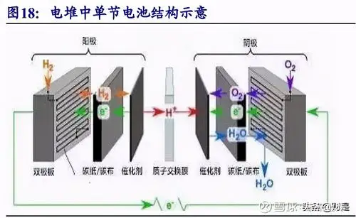 3, 中游:燃料电池系统是氢能产业链的核心