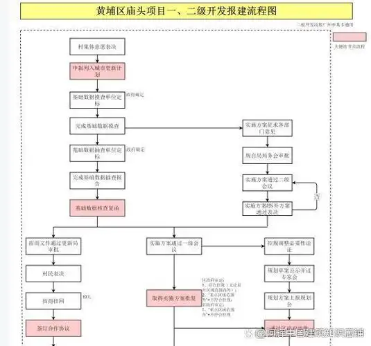 广州市旧改项目一二级开发报建全流程图
