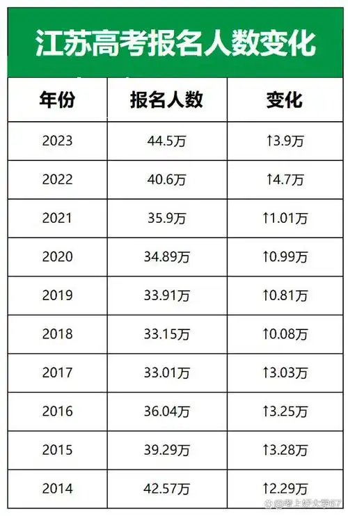 11月高考报名结束,家长们都比较关注2024年江苏高考报名人数.