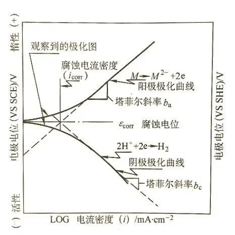 极化曲线应用举例