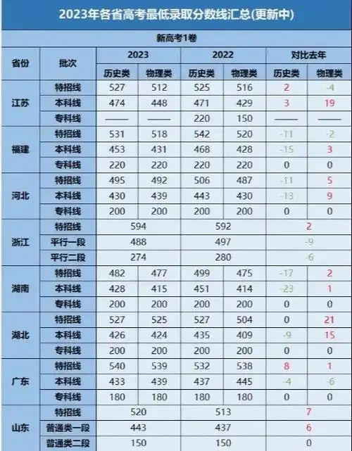 全国各省高考各批次分数线.2024年全国高考人数1353万