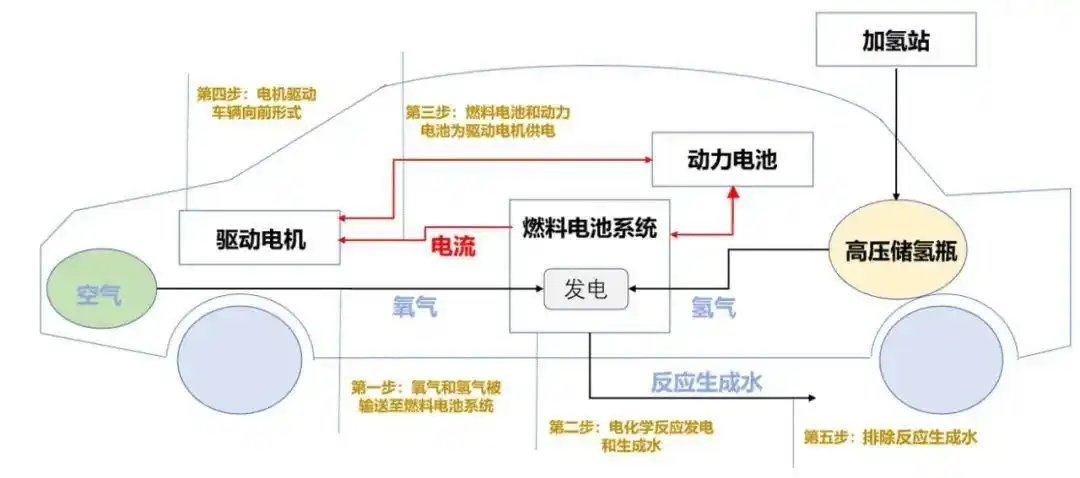 燃料电池电动汽车及其安全问题_汽车测试技术__汽车测试网