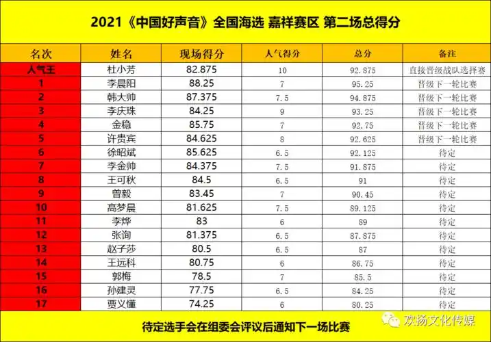 持续报名中!《中国好声音》第二场晋级名单公布