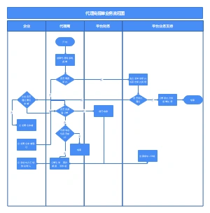 代理商提单业务流程图