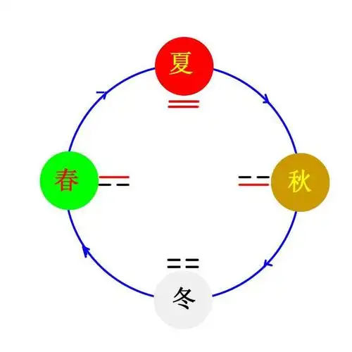 重新制作二建制数演变四象过程中发现一个隐藏的秘密