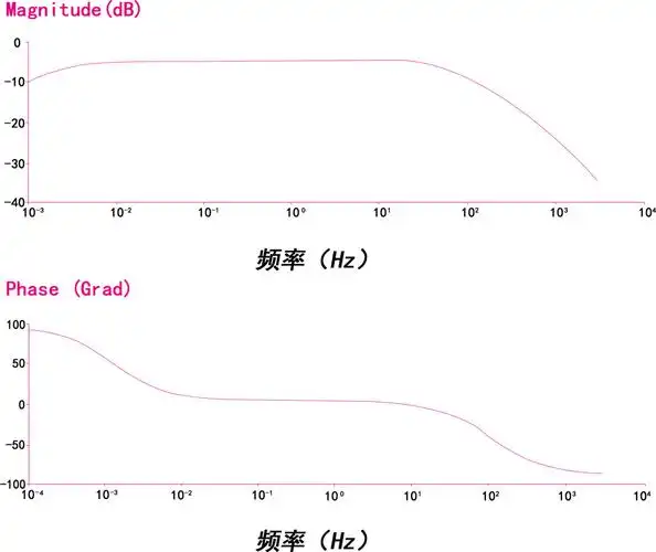 直流电机电压电流传递函数伯德图