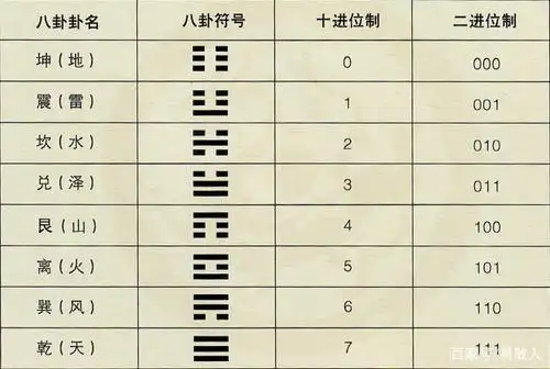 当作数码1,阴爻当作数码0,并且自下而上,把初爻看作是第一位上的数字