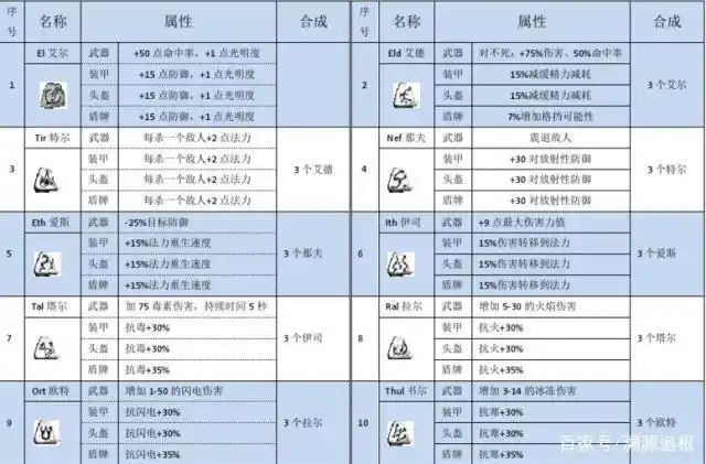 暗黑2还不会做符文之语的看过来,告诉详细知识点和制作过程