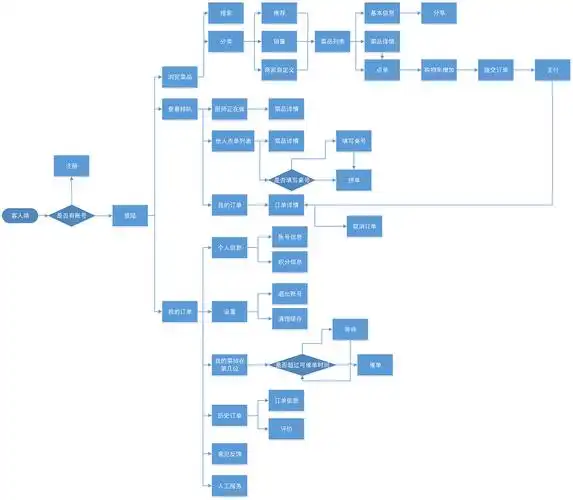 现场点餐app线框图流程图原型