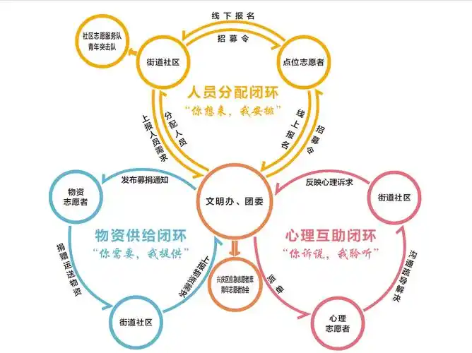 兴庆区构建33防疫志愿服务闭环工作机制