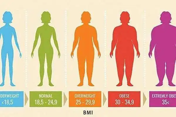 女性45岁后,最佳体重是多少?医生:符合标准就行,太瘦也不好