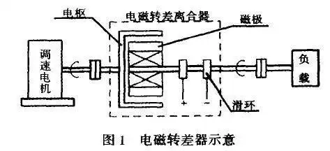 电磁转差离合器在电机调速中的应用
