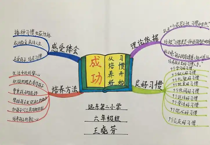 【远东二小】2017教师暑期读书思维导图展示之二