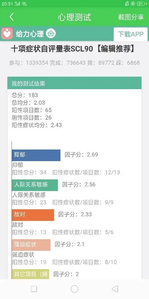 成都心理咨询师报考条件:女咨询十项症状自评量表scl90的测试结果