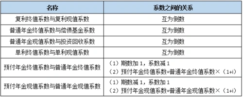 普通年金终值系数与偿债基金系数互为倒数,而普通年金现值系数与投资