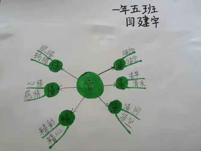 【班记】一年五班用思维导图引领学生轻松踏上形声字识字之旅