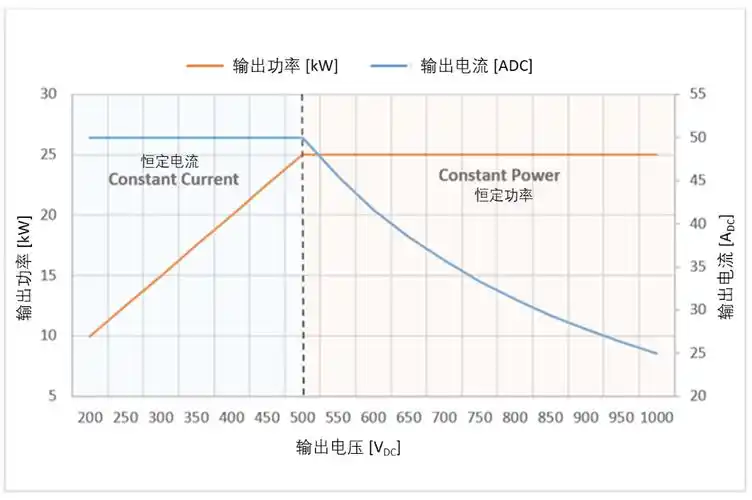 开发基于碳化硅 (sic) 的25 kw快速直流充电桩 (第一部分):电动车应用