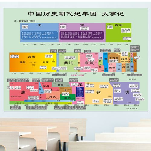 中国历史朝代墙贴大事年表顺序表朝代时间演进图简介高中历史挂图