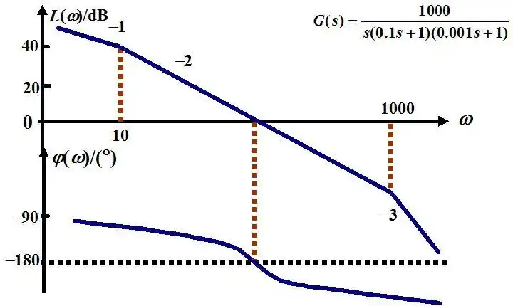 系统的开环传递函数 g(s)=k/[s(t1*s 1)*(t2*s 1)] (t1>t2),画出伯德