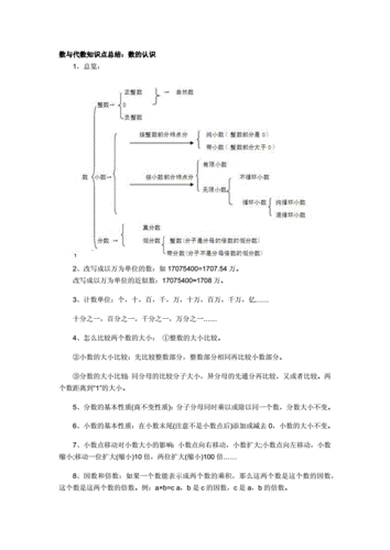 数与代数知识点总结.docx