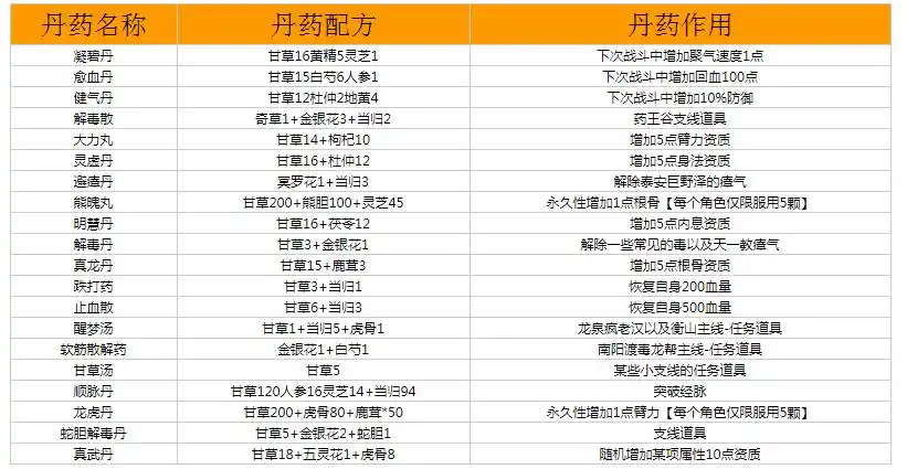 烟雨江湖丹药配方2020 烟雨江湖丹药配方大全介绍