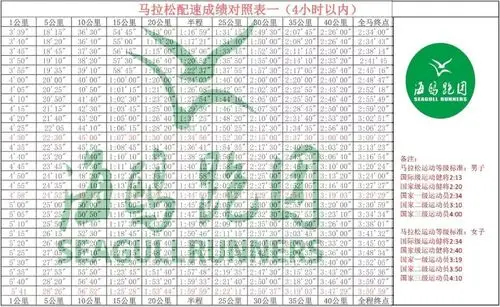 马拉松成绩配速对照表