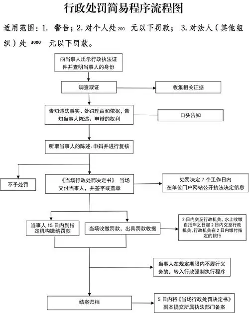 云南省交通运输行政处罚简易程序流程图