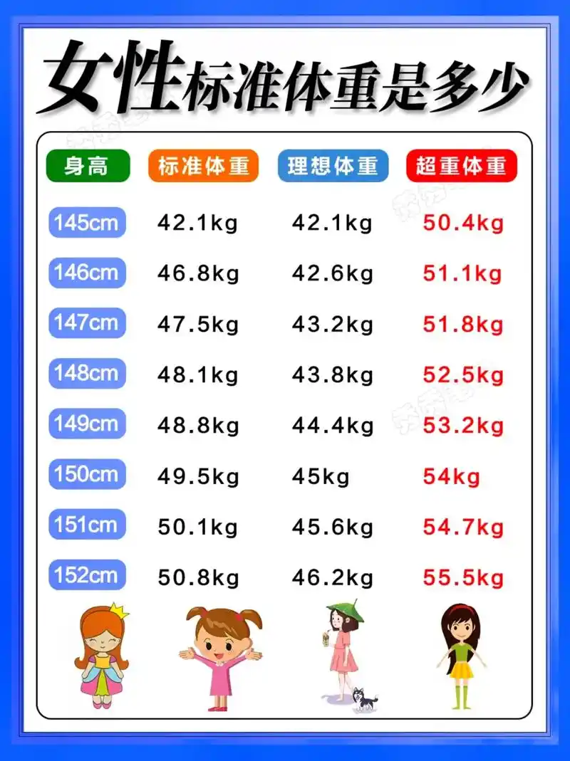 自测:不同身高女生,标准体重是多少71.