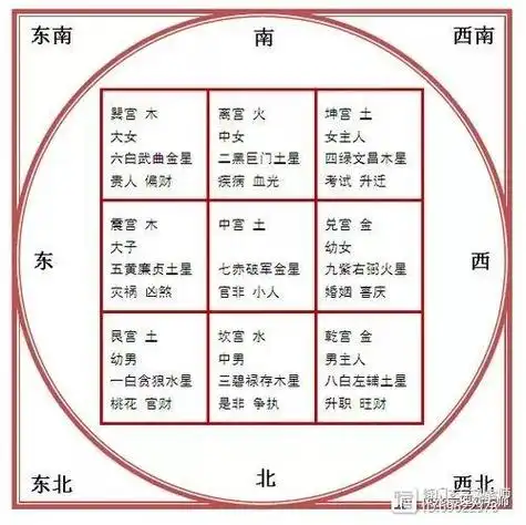 易卦九宫及八卦方位断吉凶