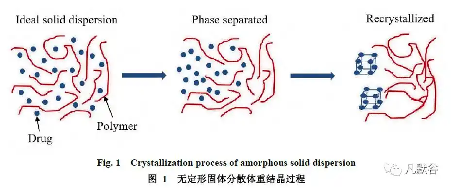 固体分散体制备工艺对其物理稳定性的影响