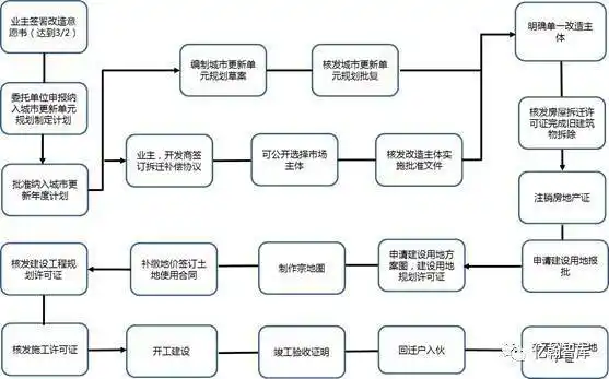 图表1:旧改流程图