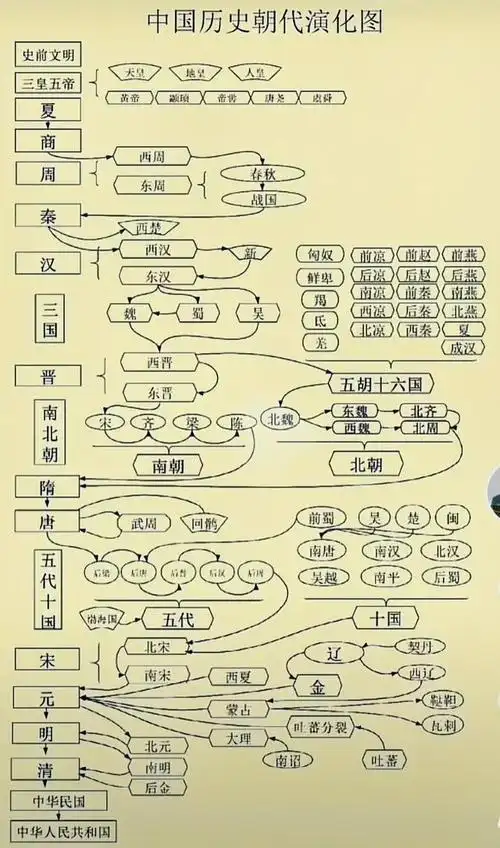 中国历史朝代演化图