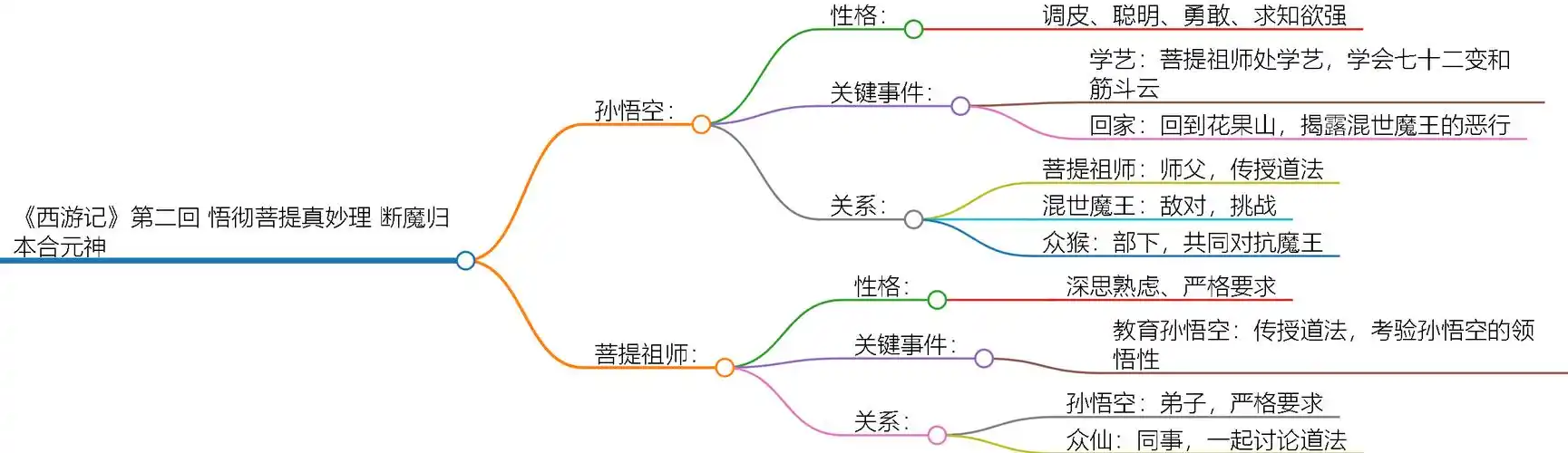 西游记第二回内容简介与思维导图解析