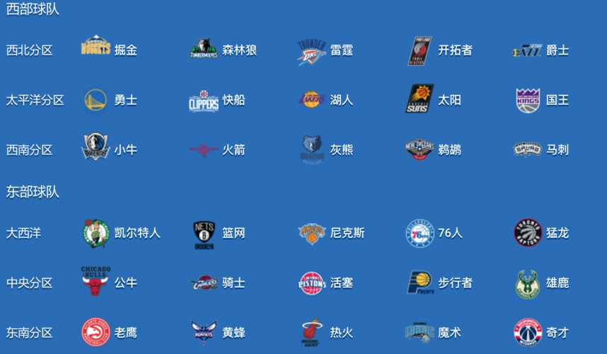 目前nba一共有30支球队.东西部各15支.