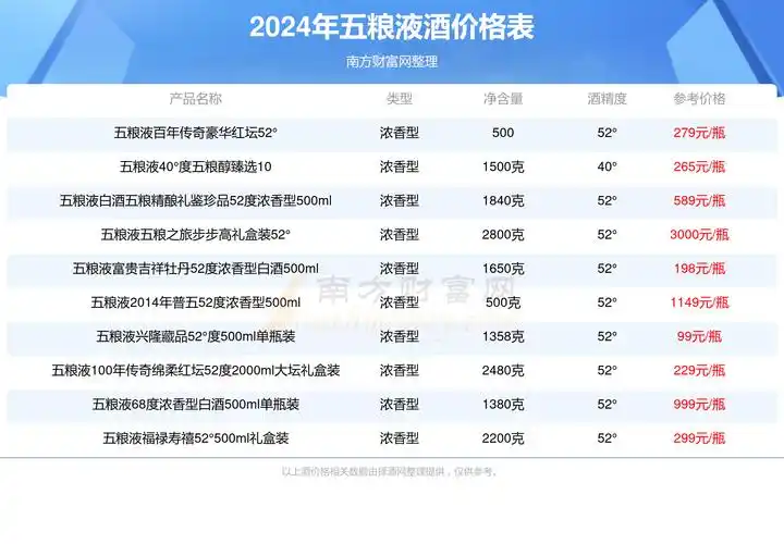 2024年五粮液五粮醇红淡雅42度酒价格多少钱一瓶?