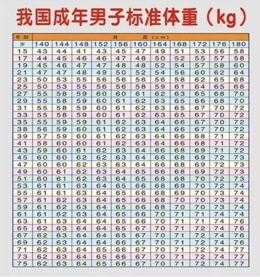 2021"男性体重标准表"出炉,快看自己超重了没?1运动或能补救