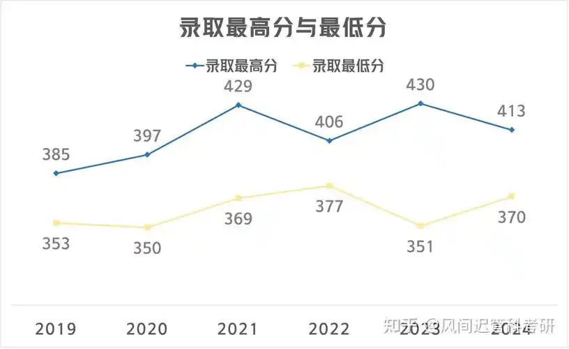 25考研择校|中央财经大学管理科学与工程802最新考情