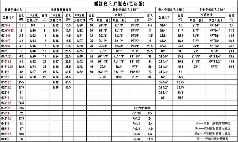 螺纹底孔对照表