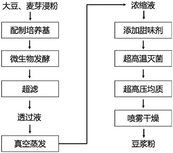 一种不致腹胀的豆浆粉及其制作方法与流程